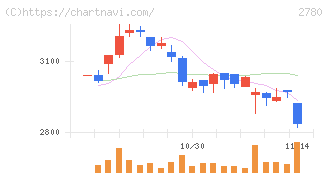 コメ兵ホールディングス(2780)の日足チャート
