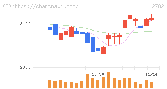 セリア(2782)の日足チャート