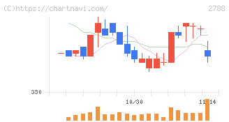 アップルインターナショナル(2788)の日足チャート