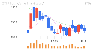 Ｔｅｒｒａ　Ｄｒｏｎｅ(278A)の日足チャート