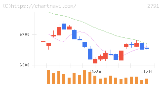 大黒天物産(2791)の日足チャート