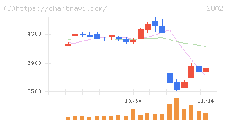 味の素(2802)の日足チャート