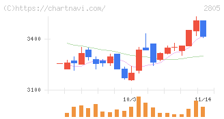 ヱスビー食品(2805)の日足チャート