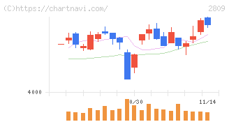 キユーピー(2809)の日足チャート