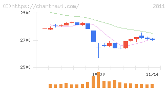 カゴメ(2811)の日足チャート