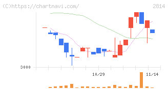 佐藤食品工業(2814)の日足チャート