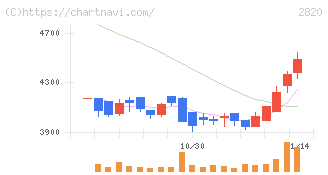 やまみ(2820)の日足チャート