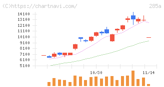 キオクシアホールディングス(285A)の日足チャート