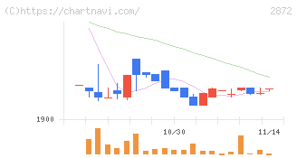 セイヒョー(2872)の日足チャート