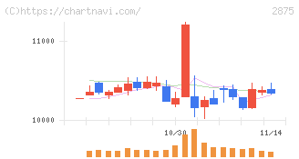 東洋水産(2875)の日足チャート