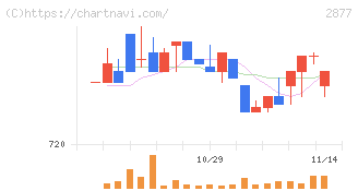 日東ベスト(2877)の日足チャート