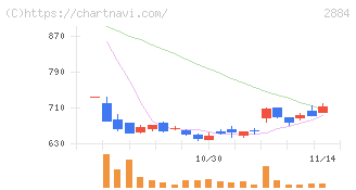 ヨシムラ・フード・ホールディングス(2884)の日足チャート