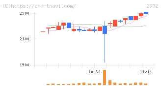 太陽化学(2902)の日足チャート