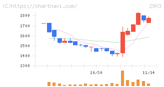 シノブフーズ(2903)の日足チャート