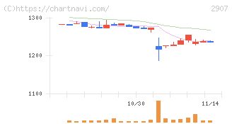 あじかん(2907)の日足チャート