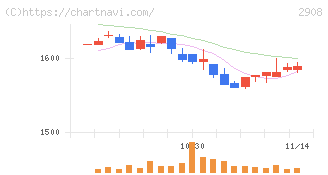 フジッコ(2908)の日足チャート