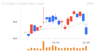 Ｓｙｎｓｐｅｃｔｉｖｅ(290A)の日足チャート
