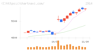 ＪＴ(2914)の日足チャート