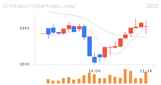 ケンコーマヨネーズ(2915)の日足チャート