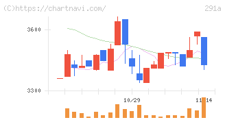 リスキル(291A)の日足チャート