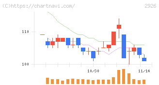 篠崎屋(2926)の日足チャート