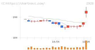 ＲＩＺＡＰグループ(2928)の日足チャート