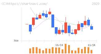 ファーマフーズ(2929)の日足チャート