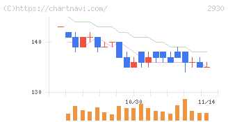 北の達人コーポレーション(2930)の日足チャート