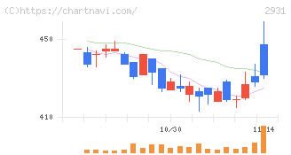 ユーグレナ(2931)の日足チャート