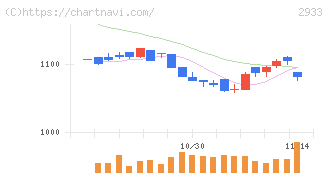 紀文食品(2933)の日足チャート