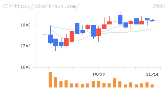ジェイフロンティア(2934)の日足チャート