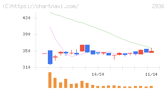 ベースフード(2936)の日足チャート