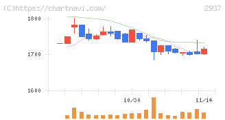サンクゼール(2937)の日足チャート
