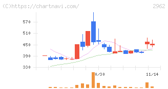 テクニスコ(2962)の日足チャート