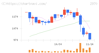 グッドライフカンパニー(2970)の日足チャート