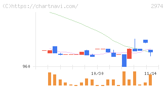 大英産業(2974)の日足チャート