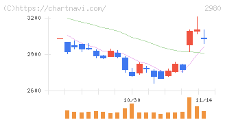 ＳＲＥホールディングス(2980)の日足チャート