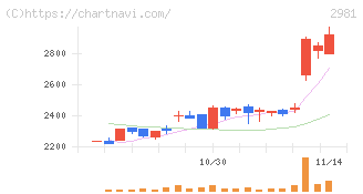 ランディックス(2981)の日足チャート