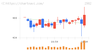 ＡＤワークスグループ(2982)の日足チャート
