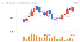 アールプランナー(2983)の日足チャート