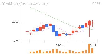 ＬＡホールディングス(2986)の日足チャート