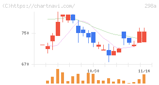 ＧＶＡ　ＴＥＣＨ(298A)の日足チャート