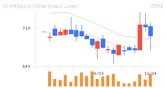 ランドネット(2991)の日足チャート