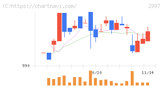 ストレージ王(2997)の日足チャート