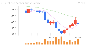 クリアル(2998)の日足チャート