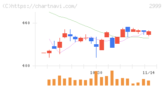 ホームポジション(2999)の日足チャート