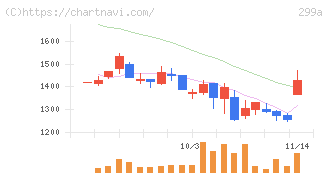 クラシル(299A)の日足チャート