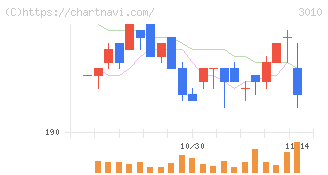 ポラリス・ホールディングス(3010)の日足チャート
