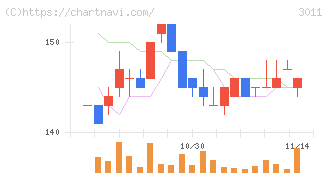 バナーズ(3011)の日足チャート