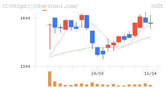 パシフィックネット(3021)の日足チャート
